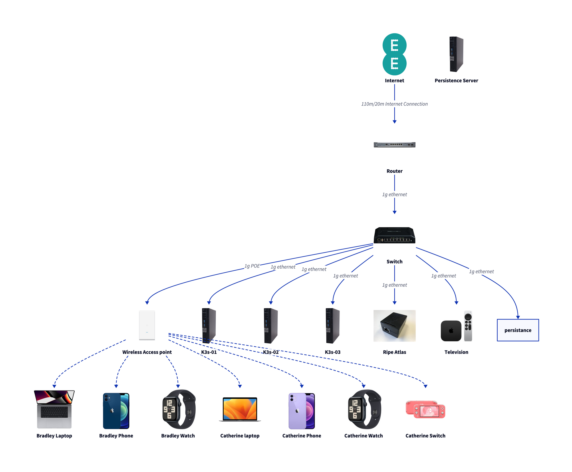 Kubernetes at home